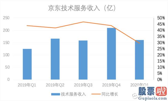 美股 投资者结构-供应链+技术让护城河更宽 京东市值破千亿只是高潮的开端