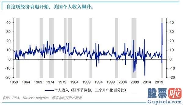 美股是投资_这是史上最新奇的经济发展衰退