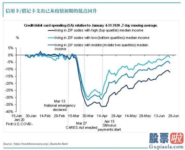 美股是投资_这是史上最新奇的经济发展衰退