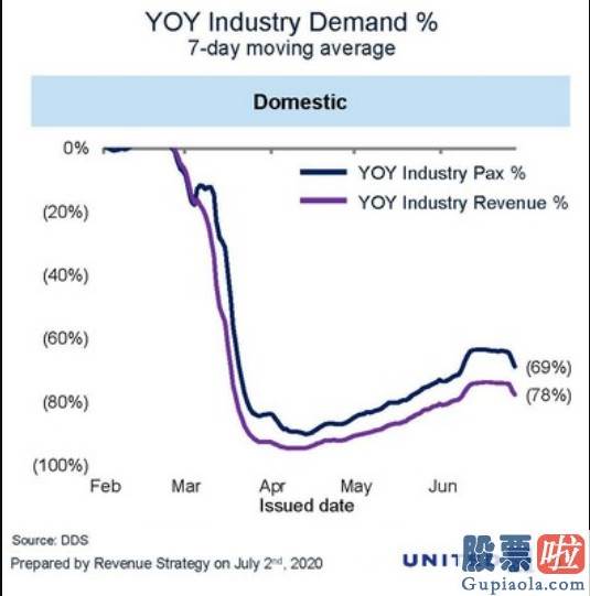 美股投资讲师：美国航空业复苏有多难？这几个指标说明一切