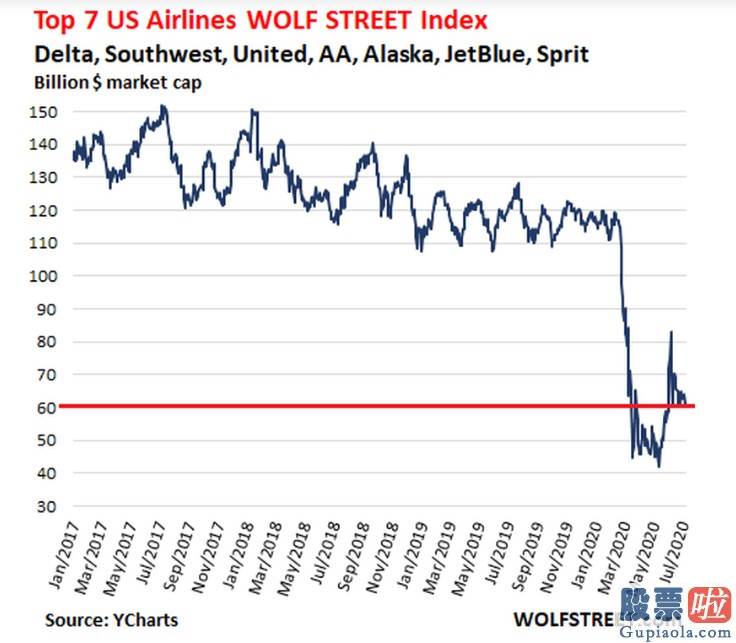 美股投资讲师：美国航空业复苏有多难？这几个指标说明一切