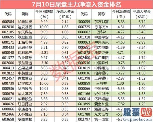 股票行情预测分析网站_2只芯片股遭主力逆势抢筹 杀入资金超21亿