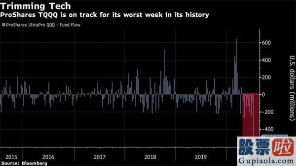 王亚伟投资美股券商阿里_ETF日报 :多头撤退？三倍做多纳指ETF或创最大单周撤资纪录