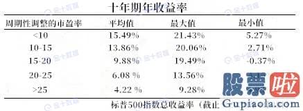 美股投资优先狮子金融 疫情下美股仍高企 估值指标是否已经失效？