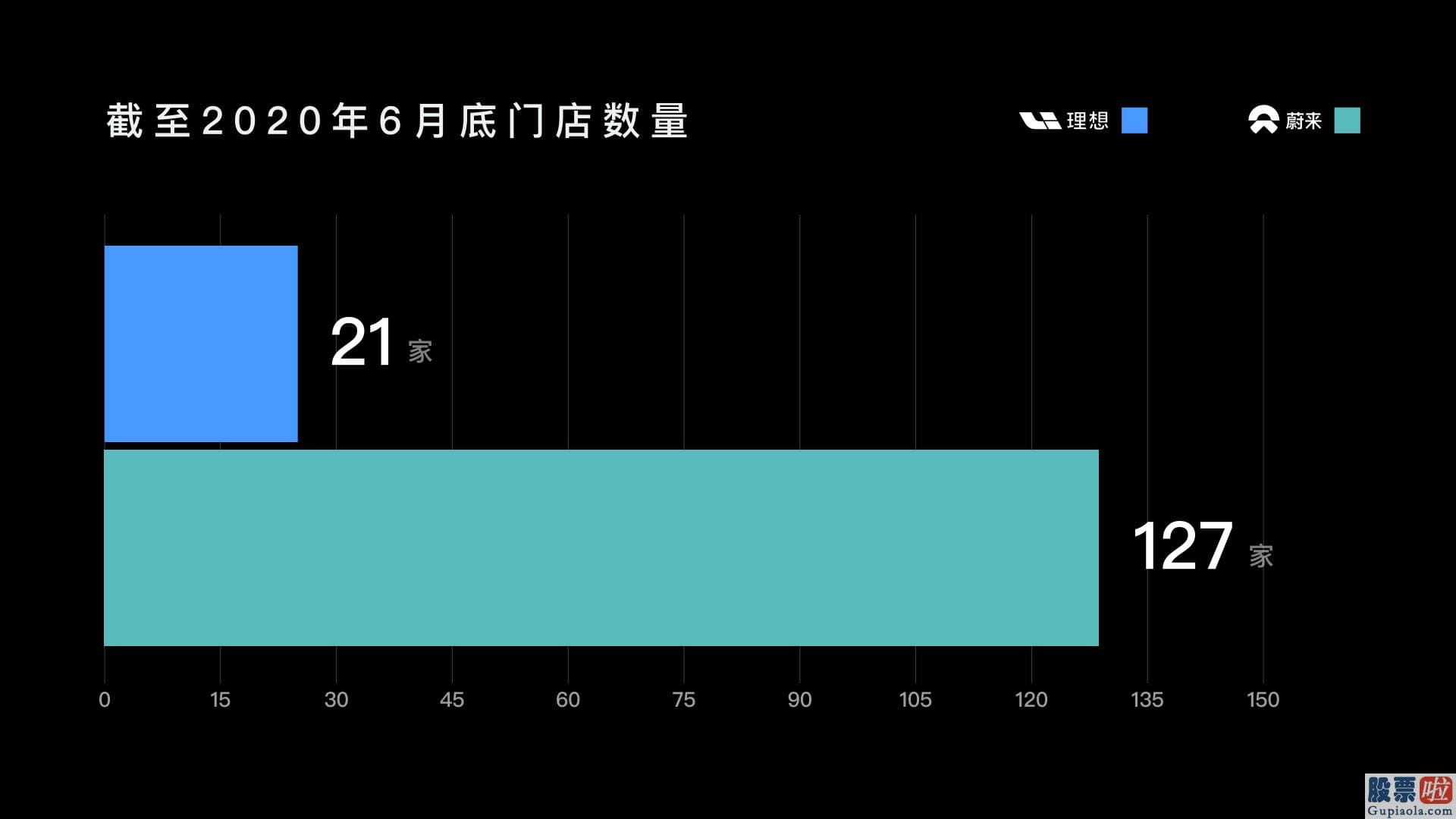 美股跌破发行价 投资人 传统车企开不下去的4S店 新势力为什么加快跑马圈地？