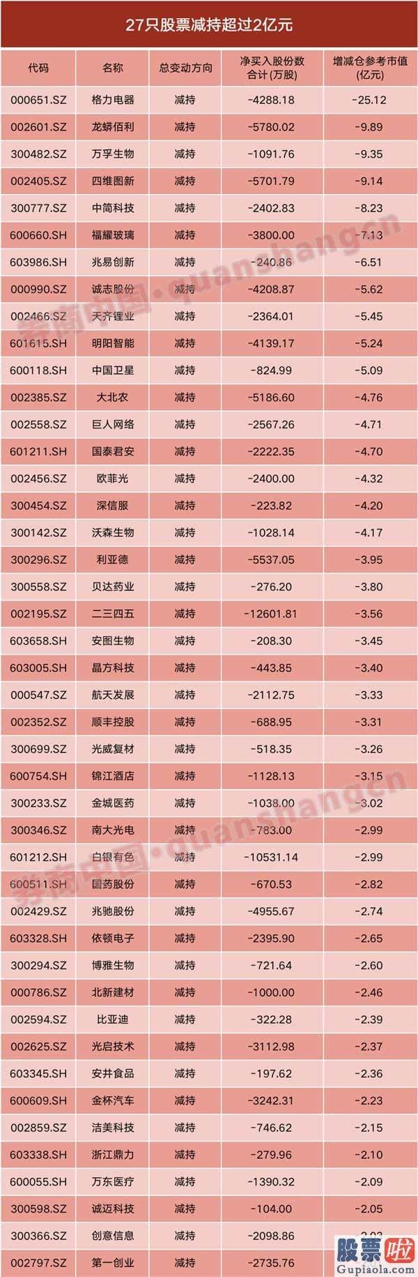 明日股票行情分析预测-7天减持超350亿！牛市心绪下减持潮汹涌 國家大基金、社保基金都赫然在列 还有271名上市公司重大股东