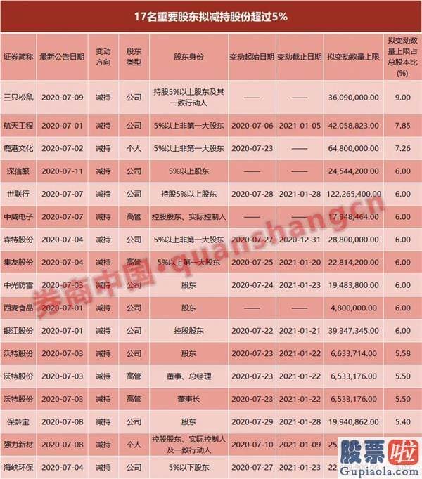 明日股票行情分析预测-7天减持超350亿！牛市心绪下减持潮汹涌 國家大基金、社保基金都赫然在列 还有271名上市公司重大股东