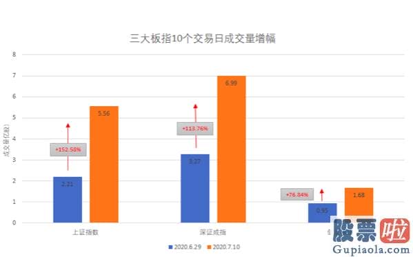 股市预测分析：沪市成交量高涨 现行政策革新或为销售市场带来较大行情 机构静待A股达到3500点