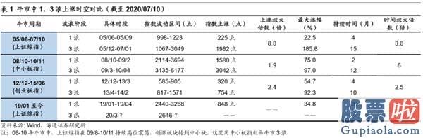 今日股市大盘分析预测分析_牛市3浪的三大特征