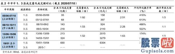 今日股市大盘分析预测分析_牛市3浪的三大特征