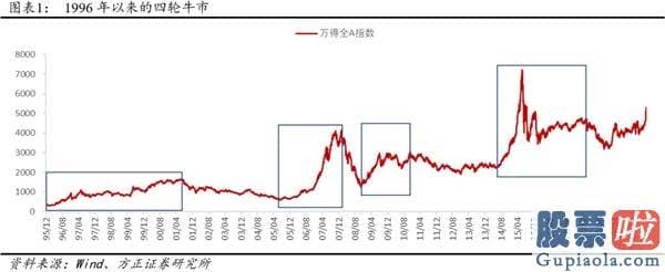 股票行情分析预测文章普搞-戴维斯双击下的第三阶段牛市