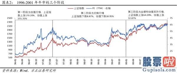 股票行情分析预测文章普搞-戴维斯双击下的第三阶段牛市