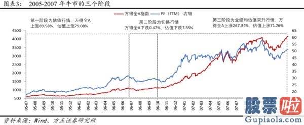 股票行情分析预测文章普搞-戴维斯双击下的第三阶段牛市