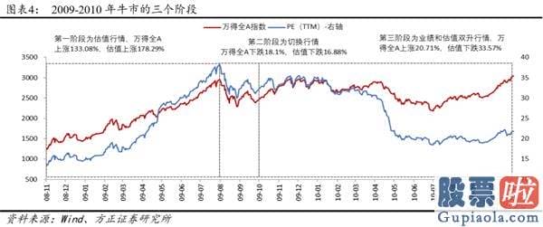 股票行情分析预测文章普搞-戴维斯双击下的第三阶段牛市