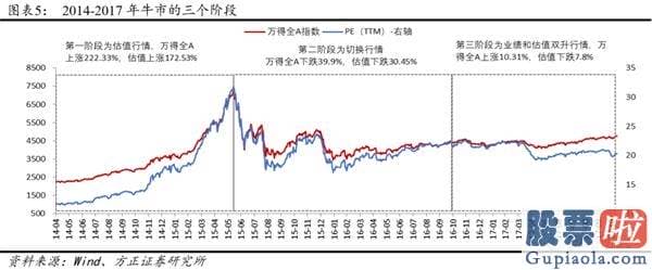 股票行情分析预测文章普搞-戴维斯双击下的第三阶段牛市