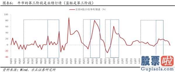 股票行情分析预测文章普搞-戴维斯双击下的第三阶段牛市