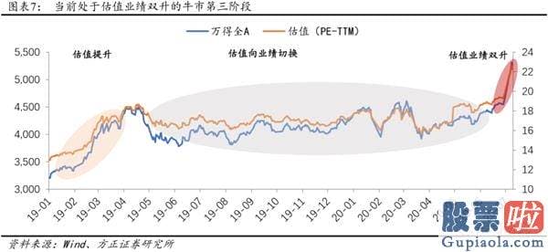 股票行情分析预测文章普搞-戴维斯双击下的第三阶段牛市