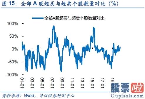 明天股市预测分析大跌-短期从积极转向中性