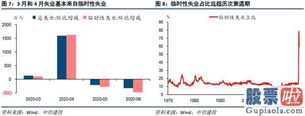 投资美股和港股的基金 中信建投黄文涛：美国就业逆风渐起 谁是主线？