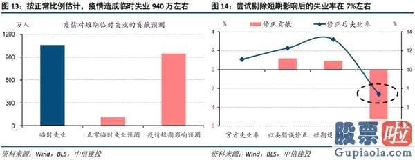 投资美股和港股的基金 中信建投黄文涛：美国就业逆风渐起 谁是主线？