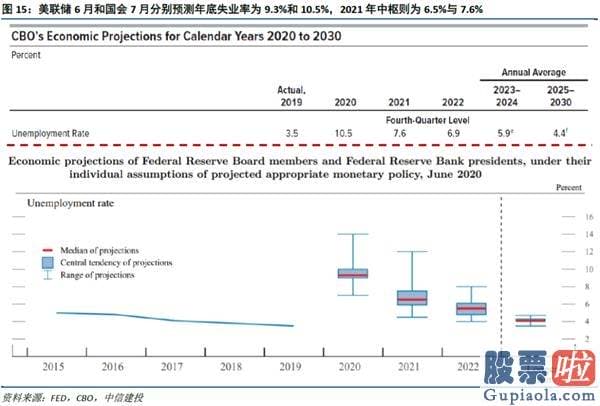 投资美股和港股的基金 中信建投黄文涛：美国就业逆风渐起 谁是主线？