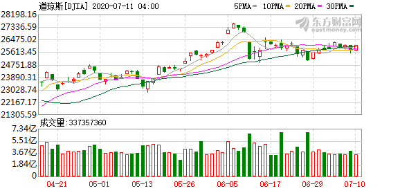 投资美股应该如何交易：疫情恶化连累经济发展前景 美股迎12年来最糟糕财报季 销售市场波动性恐将加剧