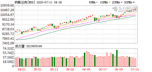 投资美股应该如何交易：疫情恶化连累经济发展前景 美股迎12年来最糟糕财报季 销售市场波动性恐将加剧