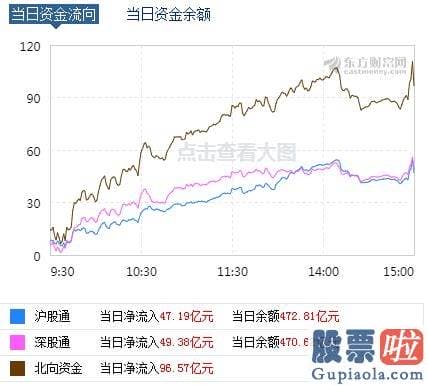 今日股市预测分析分析 创业板指涨近4%！两市成交额连续6天突破1.5万亿 北向资金净流入近100亿