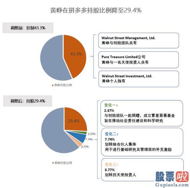 美股投资选哪类股票 黄峥后撤 拼多多向前？