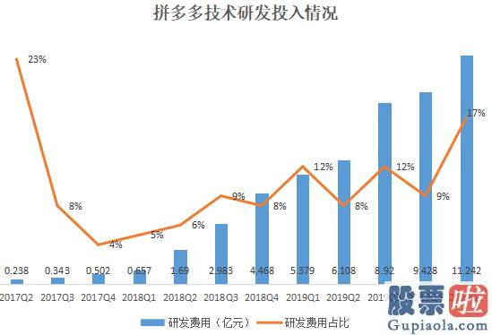 美股投资选哪类股票 黄峥后撤 拼多多向前？