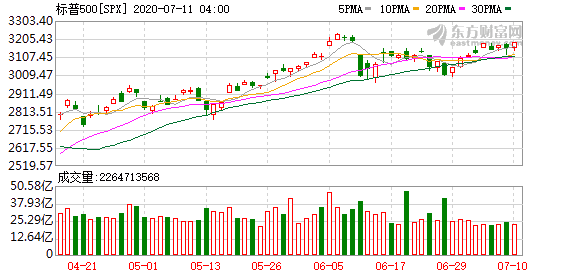 雪球美股投资者-华尔街预测师们彻底懵逼！美股Q2业绩预测分歧庞大