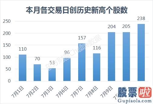 明日股票行情预测分析8.1：牛市扩散！238股历史新高 千亿股新高 百元股新高