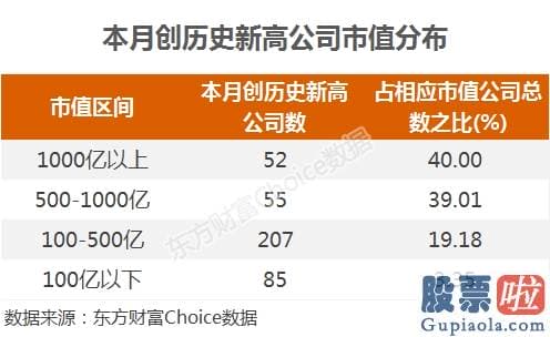 明日股票行情预测分析8.1：牛市扩散！238股历史新高 千亿股新高 百元股新高