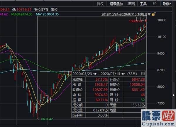 老虎 美股投资：美股又嗨了：道指暴涨400点 纳指再创新高！特斯拉暴涨2800亿