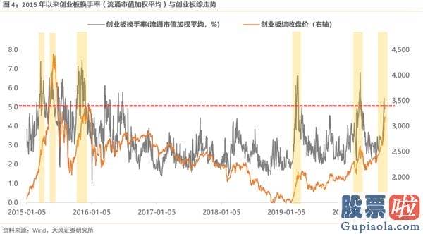 明天股市行情大盘分析预测_以换手率衡量的创业板心绪 到了什么阶段？