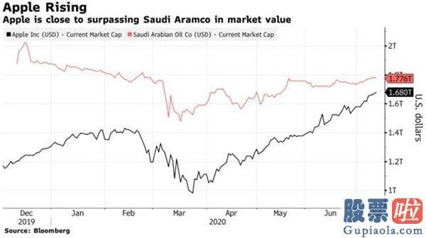 港美股如何投资：全球第一马上易主？苹果市值靠近沙特阿美