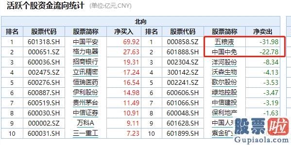 股市行情预测分析图怎么看 A股突发调整！外资净卖超百亿 5倍大牛股遭狂卖