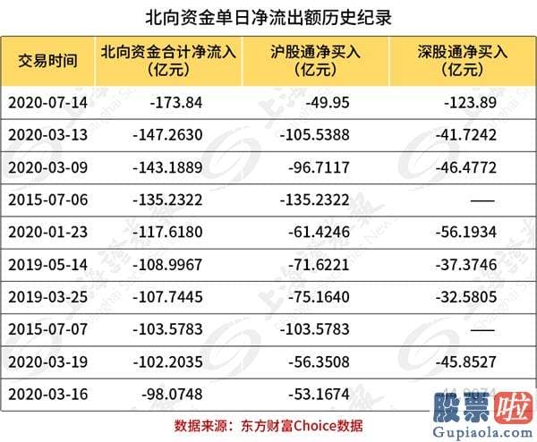 19年股市行情分析预测：今天不少人心里有点慌！北向资金忽然狂抛 有什么原因？