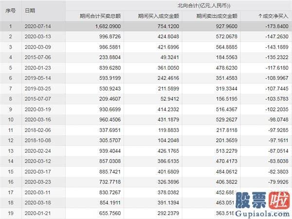 周一中国股票行情预测分析 北上资金史上最大单日净卖出！“假外资”大撤离？A股后续怎么走？