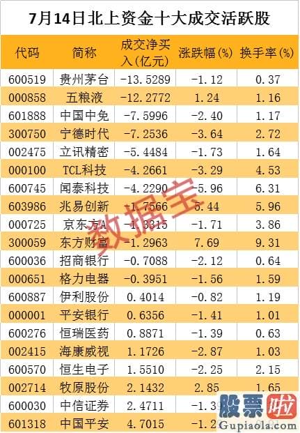 今日股市行情预测分析如何：疯狂！主力罕见抛售超千亿 外资净卖创纪录！700亿减持计划来袭 券商发出警告 牛市最少已有9个月