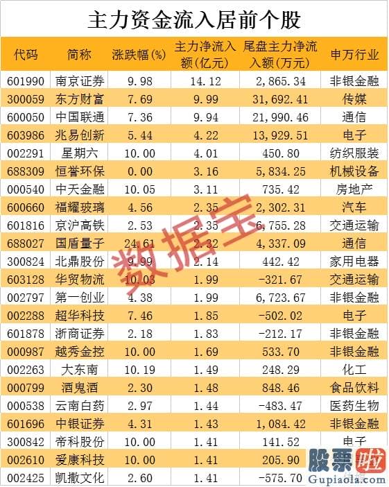 今日股市行情预测分析如何：疯狂！主力罕见抛售超千亿 外资净卖创纪录！700亿减持计划来袭 券商发出警告 牛市最少已有9个月