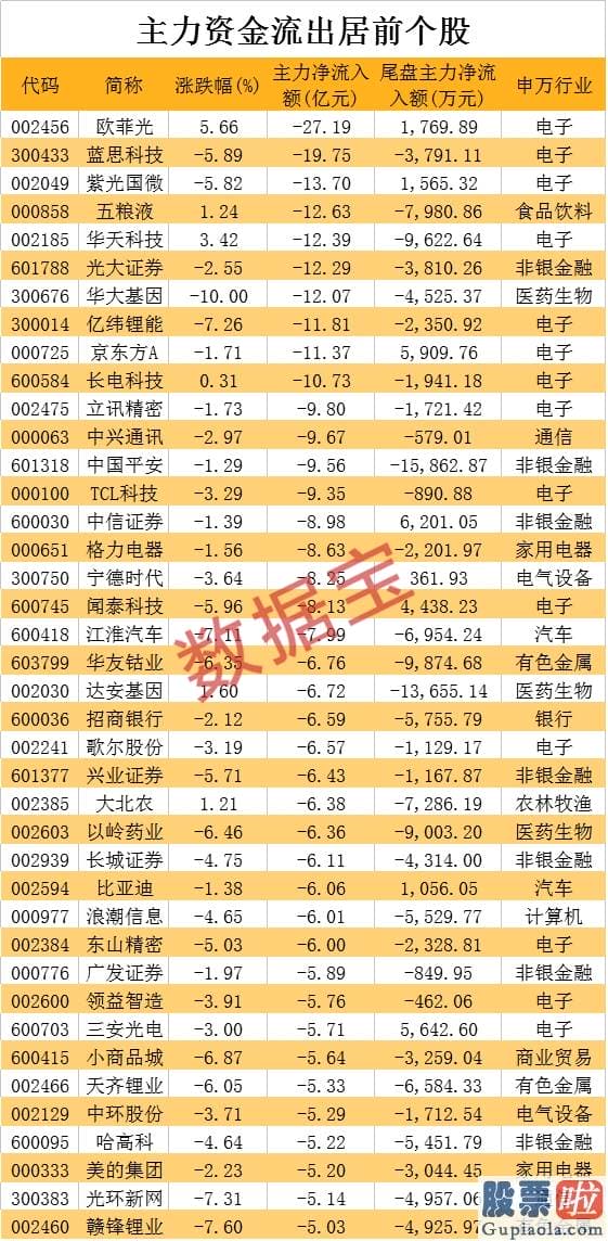 今日股市行情预测分析如何：疯狂！主力罕见抛售超千亿 外资净卖创纪录！700亿减持计划来袭 券商发出警告 牛市最少已有9个月