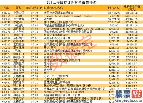 今日股市行情预测分析如何：疯狂！主力罕见抛售超千亿 外资净卖创纪录！700亿减持计划来袭 券商发出警告 牛市最少已有9个月