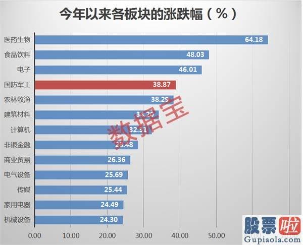 资深股市分析预测师：军工股逆市飙涨！这些概念股中报业绩大增 最猛暴增超20倍