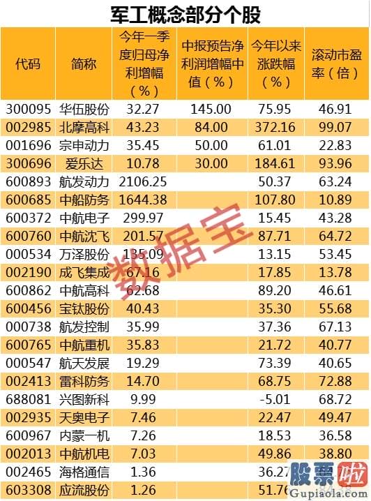 资深股市分析预测师：军工股逆市飙涨！这些概念股中报业绩大增 最猛暴增超20倍