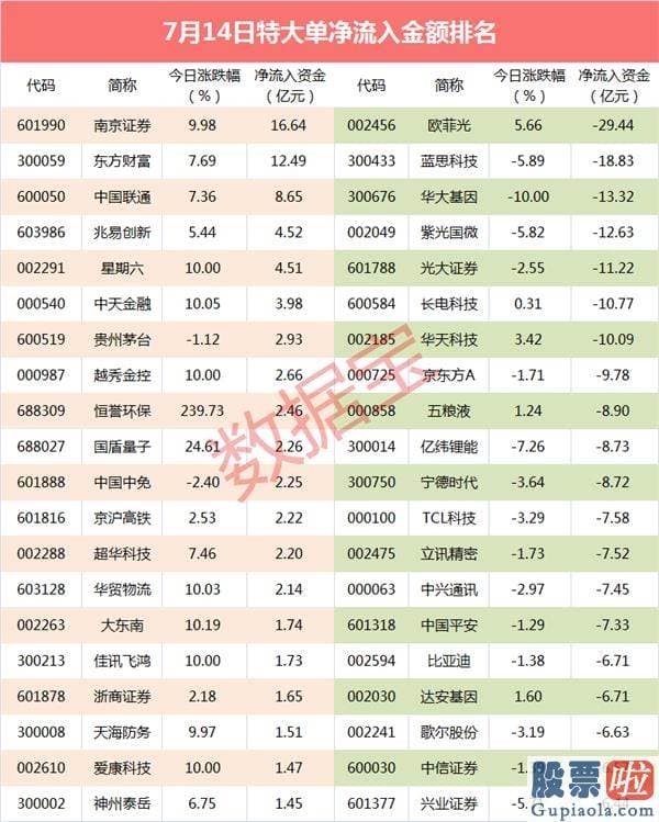 股市分析预测宝典：大资金逆势抢筹股曝光 最高杀入超16亿元