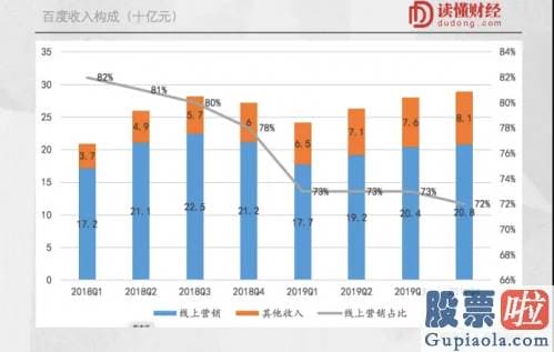 投资美股报销费用：错失拼多多、B站后 你可能得盯一下百度了