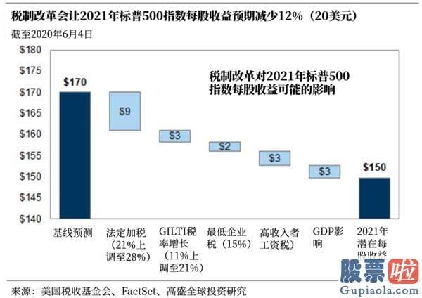 投资美股的门槛：没有利空的销售市场 “聪慧钱”却怕了？