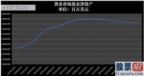 投资美股的门槛：没有利空的销售市场 “聪慧钱”却怕了？