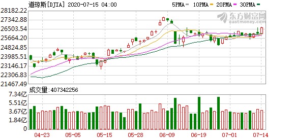 港美股投资非法吗：摩根大通花旗二季度营收超预测 道指涨逾500点 纳指标普均收涨